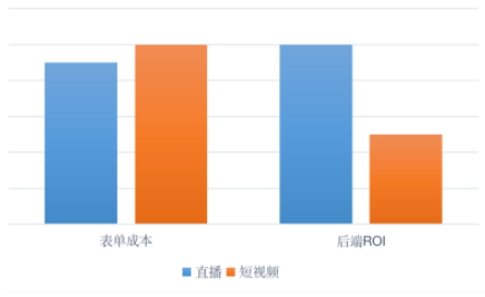 轉化效果：1）表單成本下降10%；2）后端ROI提升100%