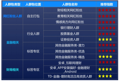 消耗占比：DMP人群包>行為意向>硬定向通投>智能定向
