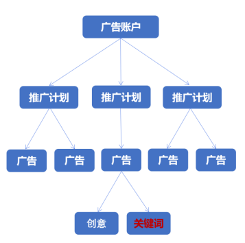 一個賬戶最多可搭建2w個廣告，一個廣告1個創(chuàng)意，一條廣告最多可組合1000個關(guān)鍵詞，一個賬戶下最多可購買35w個關(guān)鍵詞。