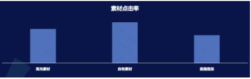 素材點擊率