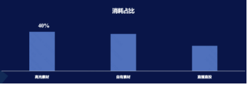消耗占比