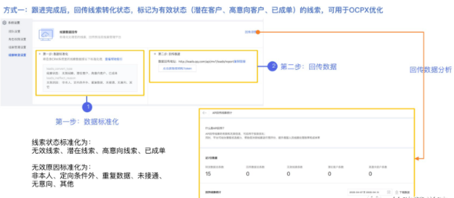 步驟一：通過API與自有的CRM系統打通，實時下發線索。