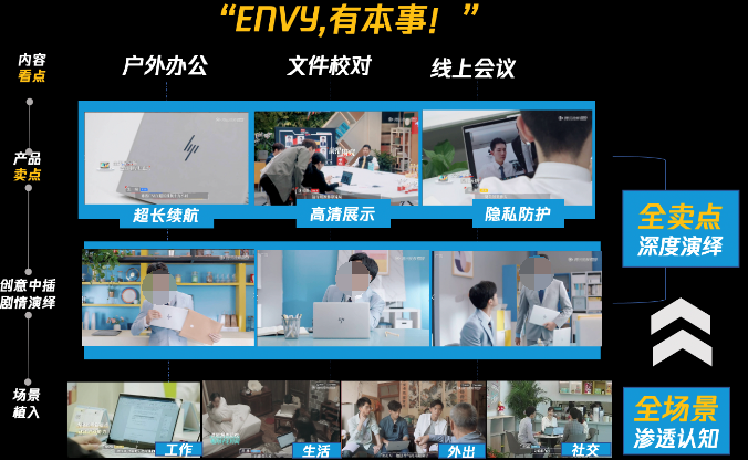 用戶形成向往的同時可以順暢進入轉化渠道