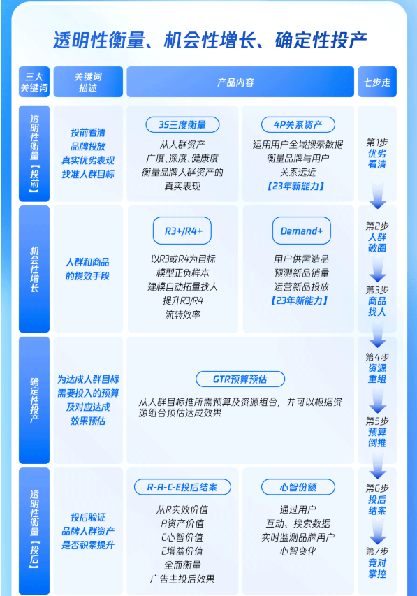 升級預告一:三大關鍵詞從投前到投后護航品牌成長