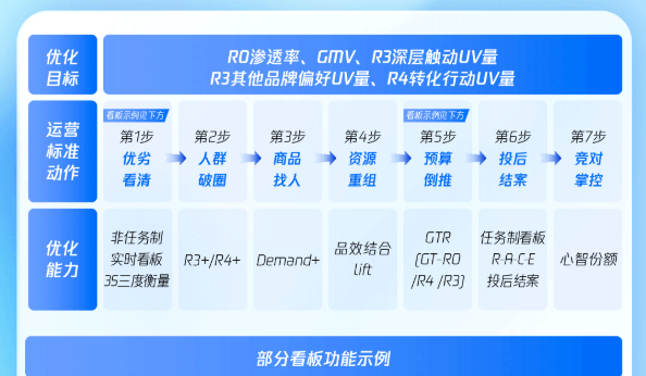 全方位優化,效果提升有的放矢