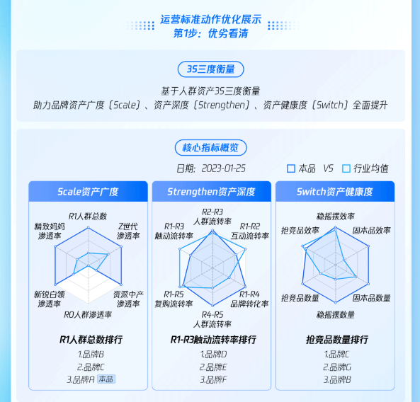 運營標準動作優化展示 第1步:優劣看清