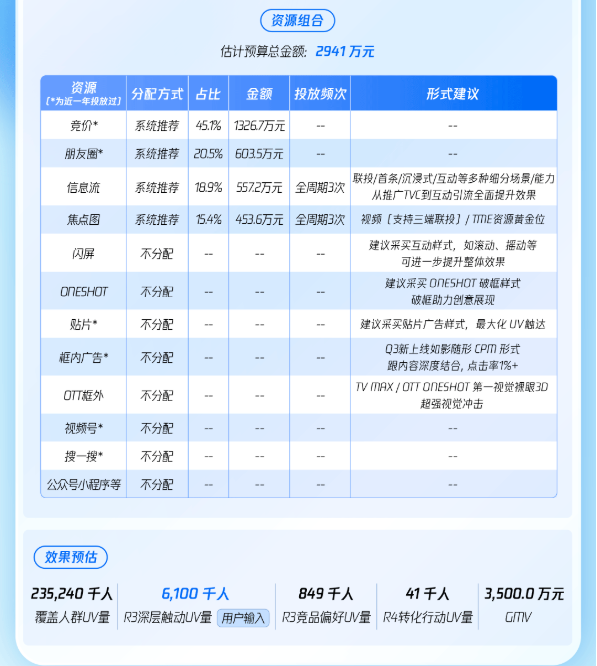 聯投/首條/沉浸式/互動等多種細分場景/能力 從推廣T到互動引流全面捉升效果