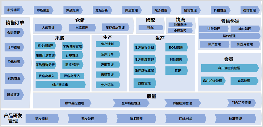 企業數字化的基礎