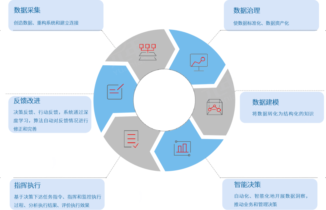 支撐企業數字化運營的決策體系