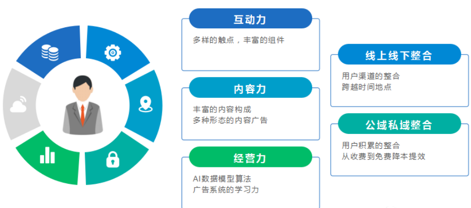 三大能力助力“全域經營”