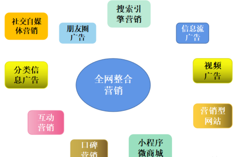 現在最流行的一個詞—整合營銷，其實也適合醫療行業進行使用。如果將各個平臺整合在一起，醫療行業也是有很多機會點和機遇的。下面跟大家一起詳細分析一下都有哪些平臺適合醫療行業，每個平臺的特點和使用技巧，以及如何將每個平臺整合起來進行營銷。