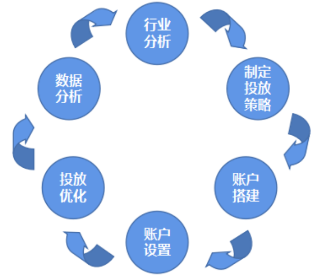 另外我們對賬戶的精力要合理安排，而不是自認為百度是大平臺，那么我只需要將所有精力放到百度上，其余平臺不管就可以了。所以建議，由原始的泛泛化運營改變為精細化運營；多平臺兼顧，不要只盯著一個平臺來薅羊毛。