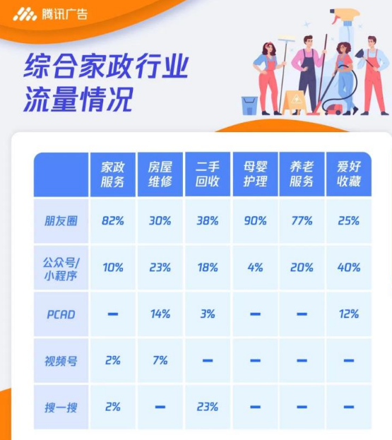 抓緊上車微信朋友圈櫥窗廣告，綜合家政年初沖量指南