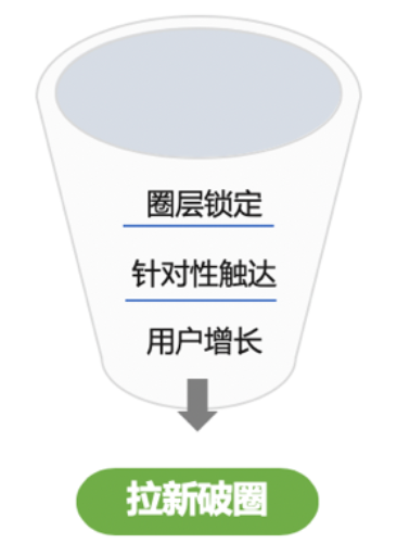 提升有效新增用戶占比