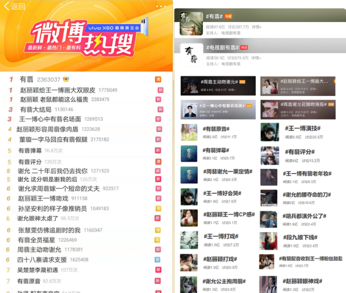 自官宣起，該劇就話題不斷，播出后更引發全網關注——數據顯示，截至收官《有翡》播放量突破50億，收割全網熱搜超過460+，微博主話題閱讀量超126億，話題討論層出不窮。
