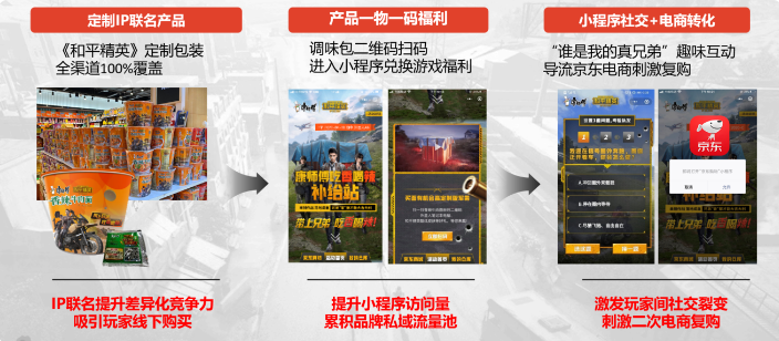 一物一碼打通終端消費者與品牌私域小程序，游戲福利激勵掃碼互動，為康師傅持續累積品牌私域流量
