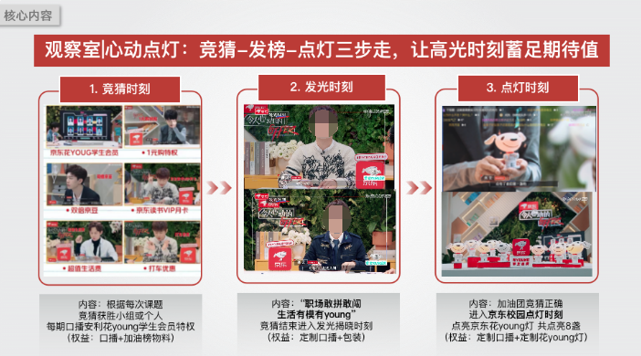 “競猜時刻-發光時刻-點燈時刻”三步走，定制口播“職場敢拼敢闖，生活有模有young”深度綁定節目互動環節，巧妙安利京東校園年輕的品牌態度和京東花Young學生會員福利，“京東校園點燈時刻”充滿儀式感，點亮京東花Young燈，加深品牌記憶點。