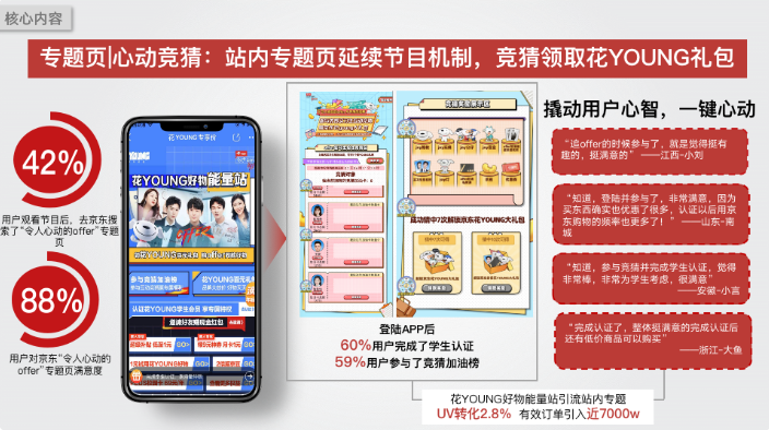 “心動競猜”模式下，用戶參加競猜加油榜可領取花Young百元禮包，通過延續節目投票機制，激發用戶注冊熱情，專屬權益禮包激勵轉化，巧妙互動機制充分引導后續長尾留存。