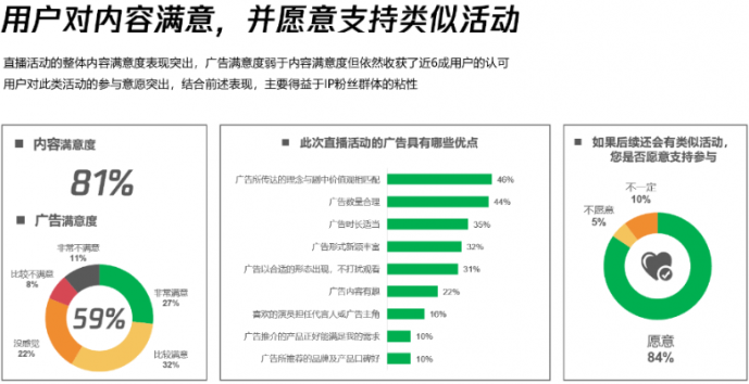 用戶對內容滿意，并愿意支持類似活動
