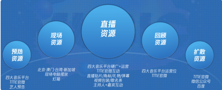 TME五大鼎力資源矩陣，共為品牌帶來近10億次曝光，超預估30%