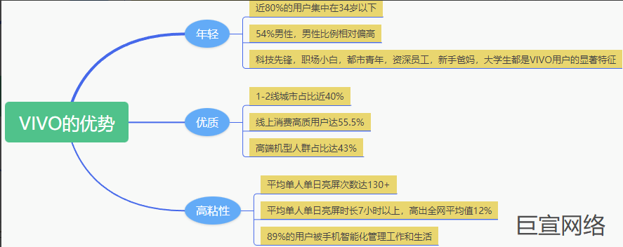 VIVO廣告的平臺優勢