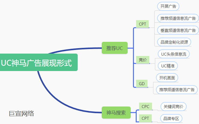 UC神馬廣告展現形式