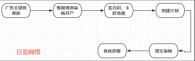 廣告流程