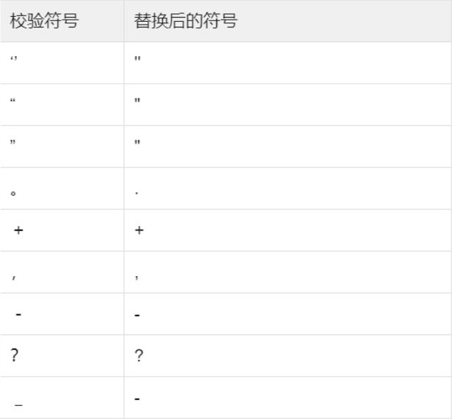 創意標題新建/編輯時，系統會對以下不符合創意標題規范的符號進行自動替換