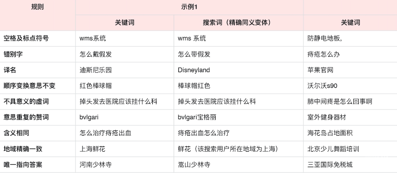 廣告主提交的關鍵詞及關鍵詞的同義變體，會與用戶的搜索保持整體精確一致，幫助廣告主精確競爭目標流量