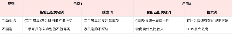 廣告主提交的關鍵詞，會被系統(tǒng)智能識別并匹配出語義相近、搜索意圖相關的用戶搜索詞。廣告主可以手動圈選核心詞(不長于5個漢字)，手動圈選的核心詞及其同義變體會包含在搜索詞流量中，幫助廣告主觸達核心意圖相關的大量潛在客戶