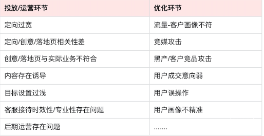 低質線索問題根源是什么