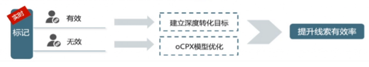 愛番番有效/無效線索標記