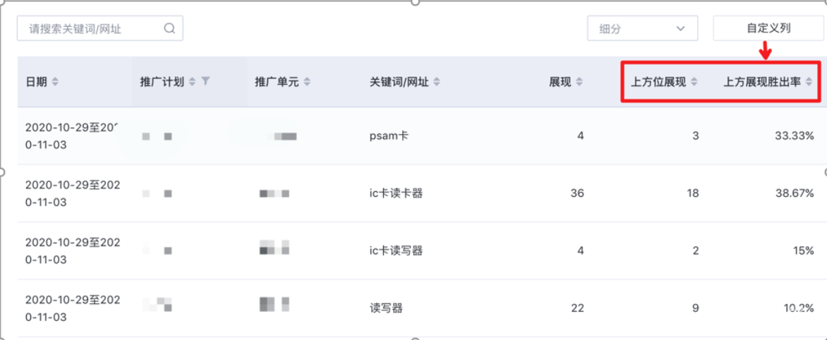 在搜索推廣平臺-推廣管理-定向-關鍵詞列，從自定義列中添加“上方位展現勝出率”，和“上方位展現”對比查看