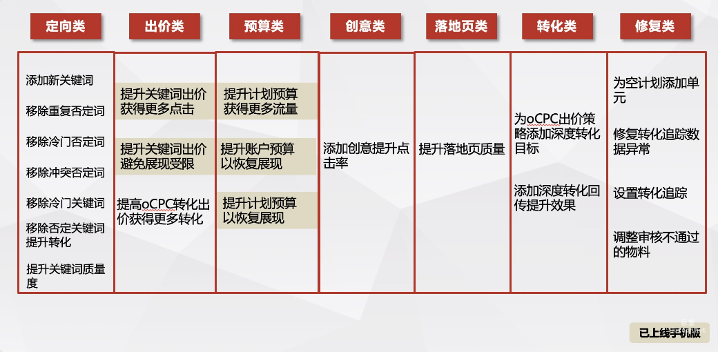 定向類、出價類、預算類、創(chuàng)意類、落地頁類、轉(zhuǎn)化類、修復類