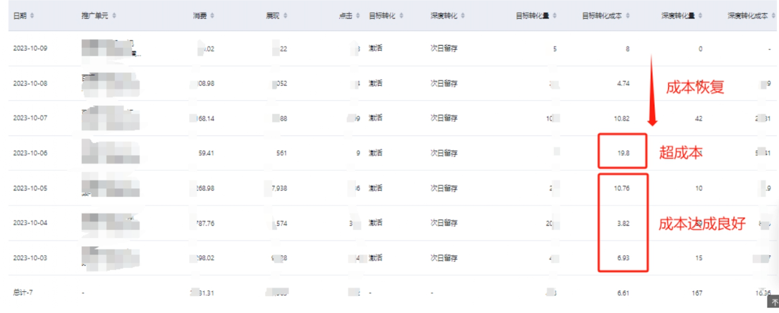 低成本達(dá)成后的正向反饋