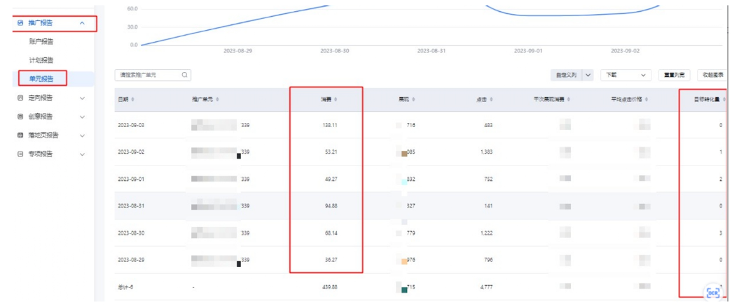 消費/點擊/轉化較稀疏