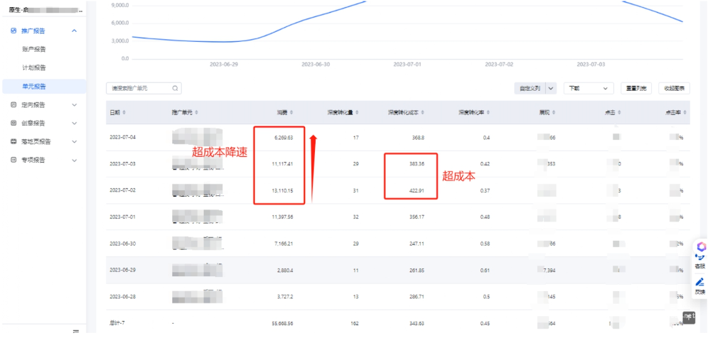 超成本降速