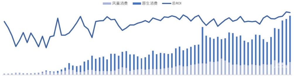 百度電商推廣平臺消費與ROI趨勢:搜索消費占比30%+，整體ROI>1
