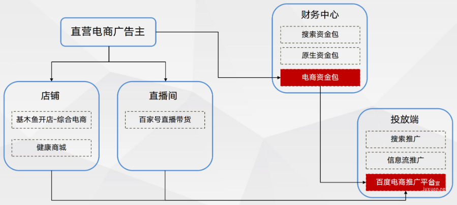 百度電商推廣平臺|流程概述