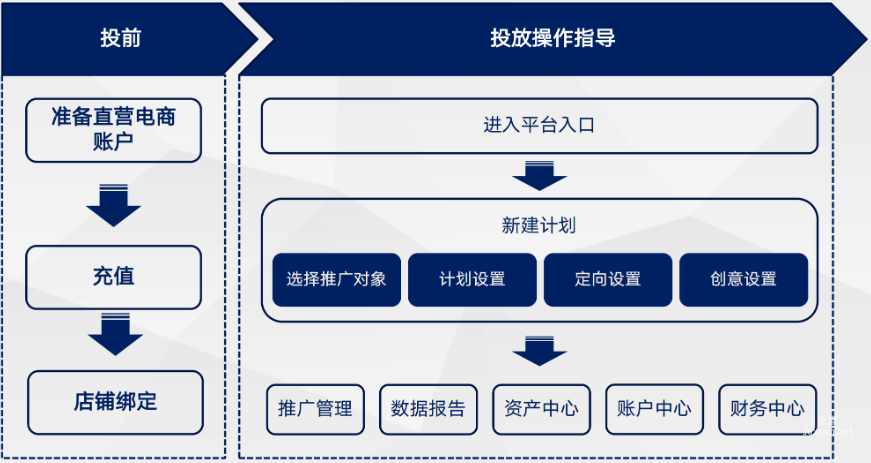 百度電商推廣平臺|操作總覽