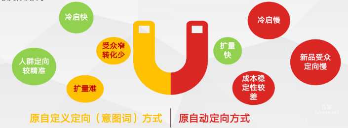 原定向方式