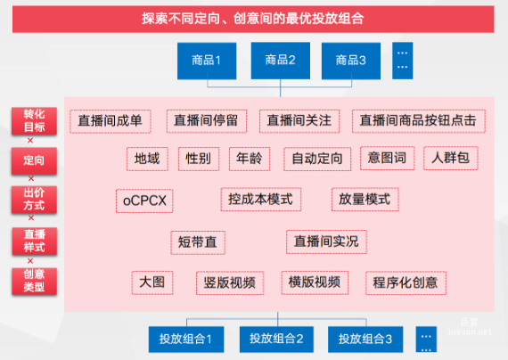 探索不同定向、創意間的最優投放組合