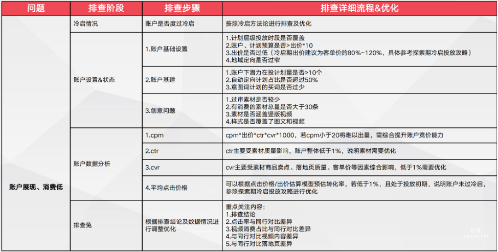 賬戶展現、消費低