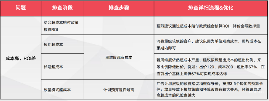 穩定期:可能出現的投放問題、排查思路及優化攻略