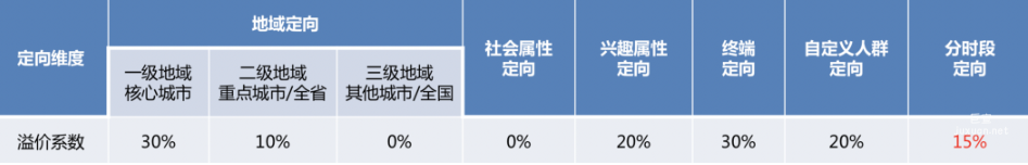 定向方式及溢價參考