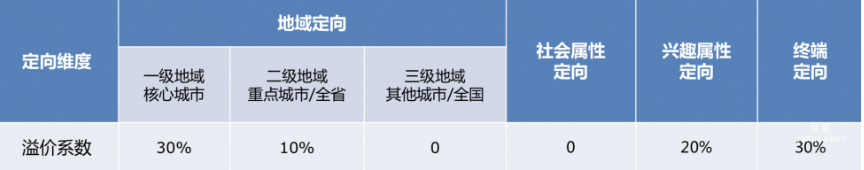 百度開(kāi)屏PD溢價(jià)比例