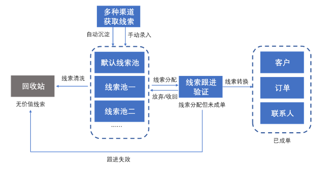 解決方案及具體業(yè)務(wù)操作