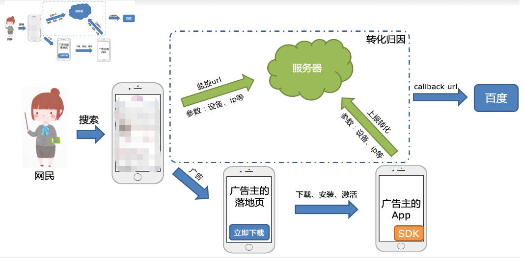 應(yīng)用SDK
