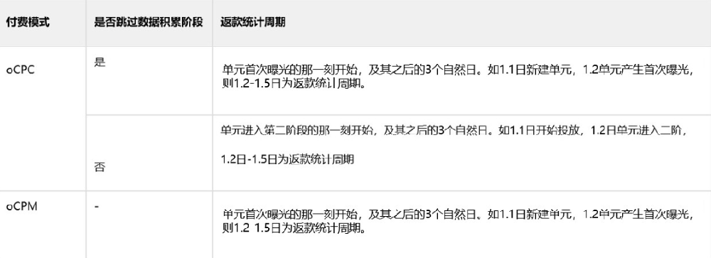 百度廣告：oCPX問(wèn)題自動(dòng)賠付說(shuō)明