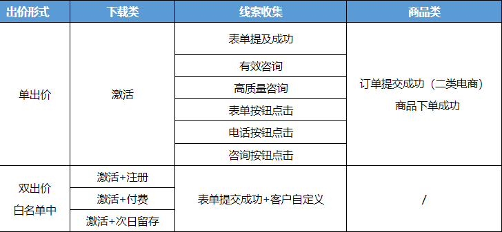 百度信息流廣告oCPX產(chǎn)品邏輯、公式及轉(zhuǎn)化類(lèi)型